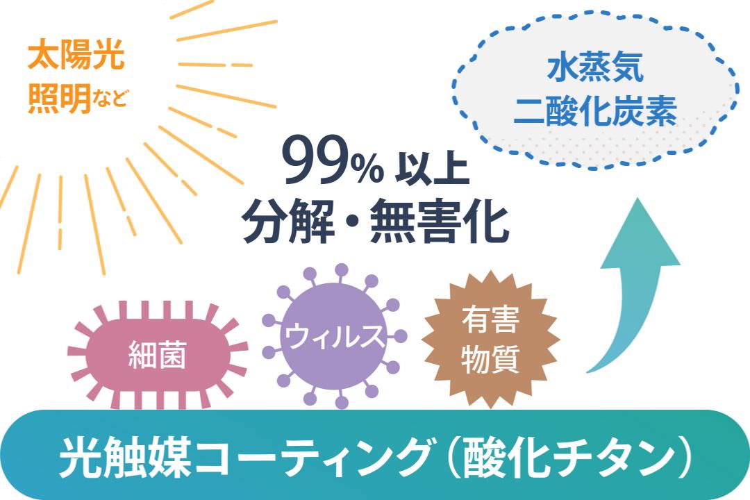 光触媒の仕組みをイラストで紹介